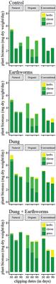 Organic Amendment Under Increasing Agricultural Intensification: Effects on Soil Bacterial Communities and Plant Productivity